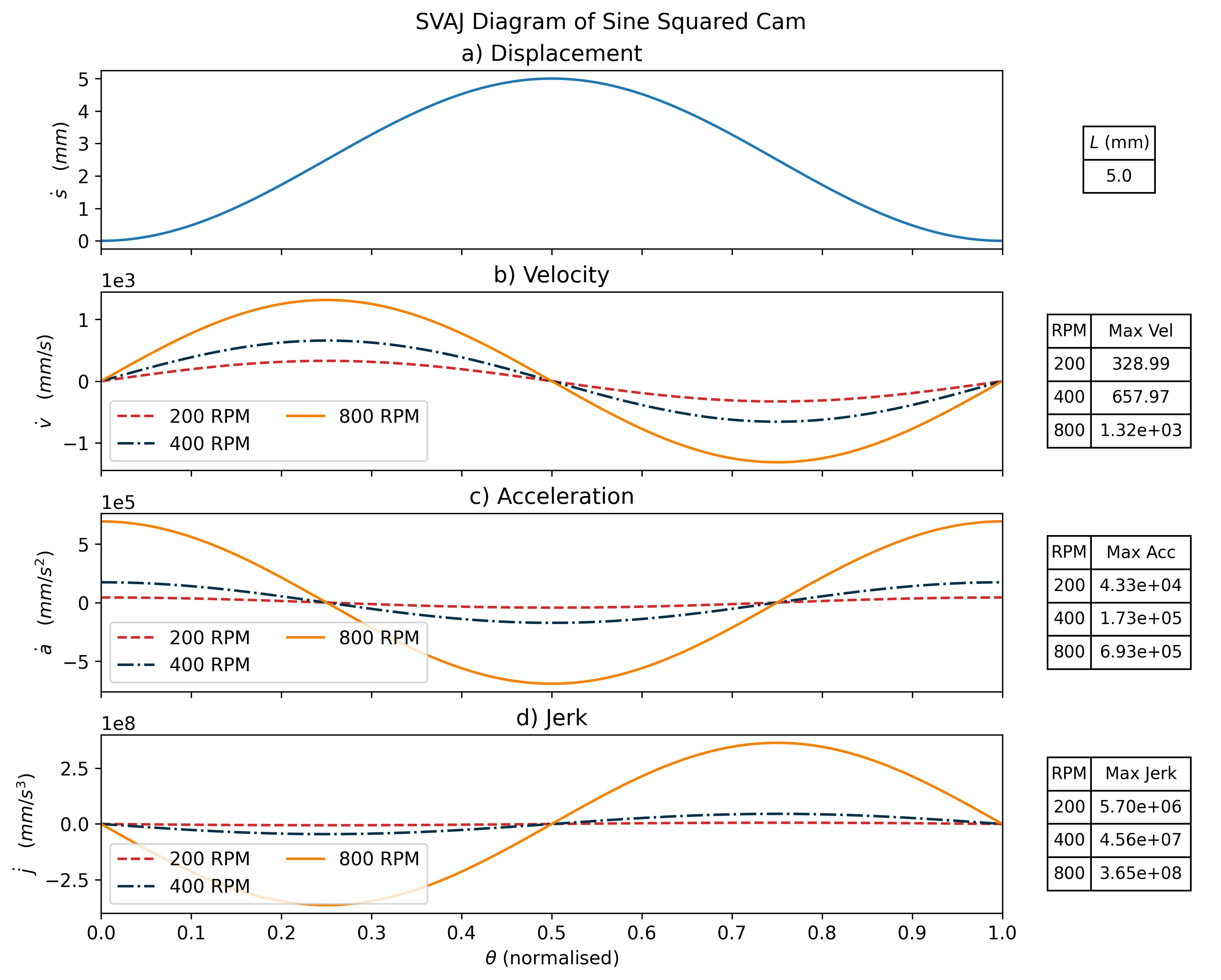 Sinusoidal SVAJ