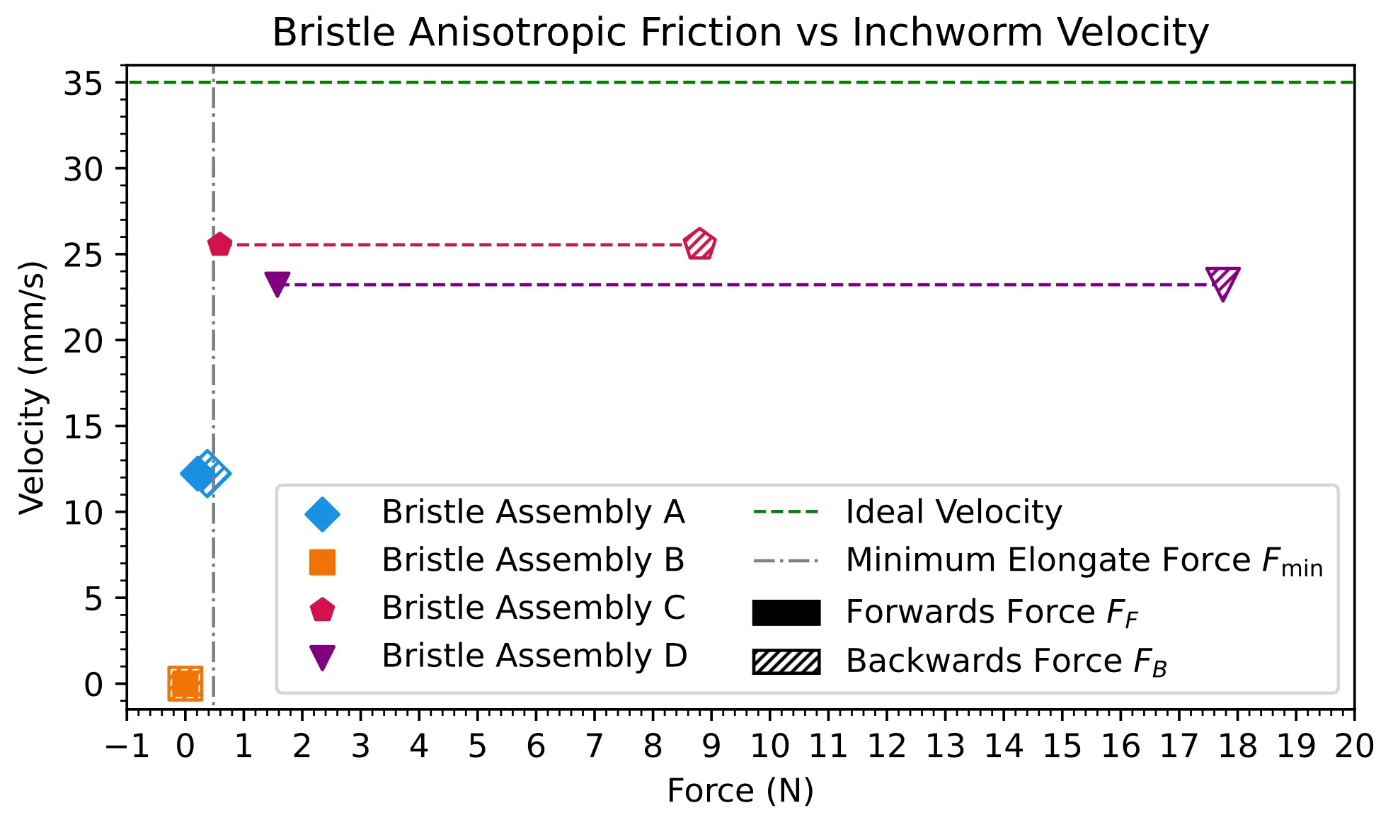 Bristle Friction Tests